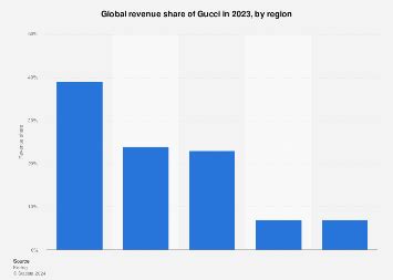 fatturato gucci 2023|gucci stock market.